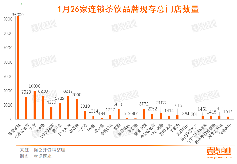 1月新开超1997家，新茶饮开始卷“科技”