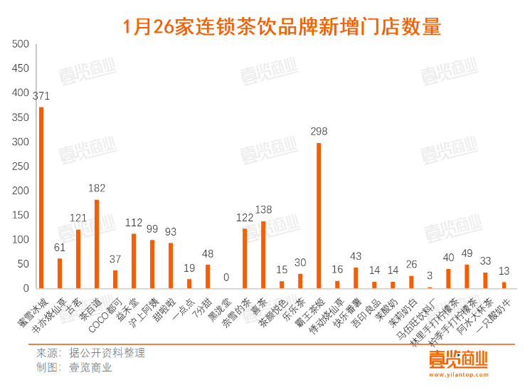 1月新开超1997家，新茶饮开始卷“科技”