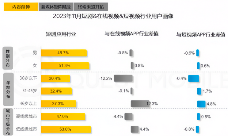 在短剧市场里，为什么能赚那么多钱