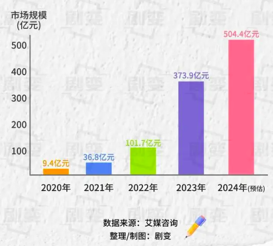 短剧可能成为了品牌营销的新流量密码