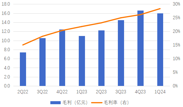 B站经营指标全面向好，广告业务是最大惊喜