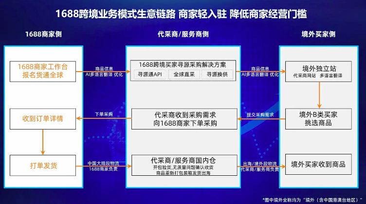 1688跨境是内部赛马，还是各行其道