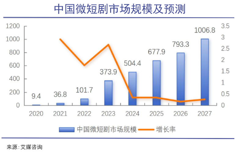 短剧的天花板还远远没有到来