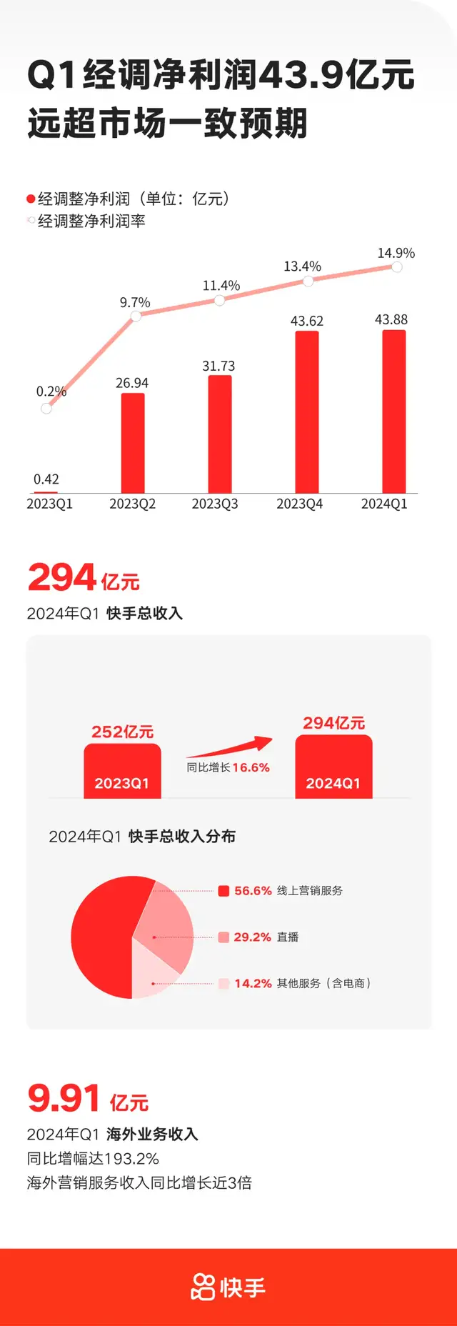 快手短视频直播平台的价值点在哪里