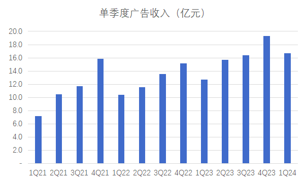 B站经营指标全面向好，广告业务是最大惊喜