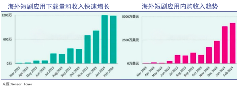 短剧的天花板还远远没有到来