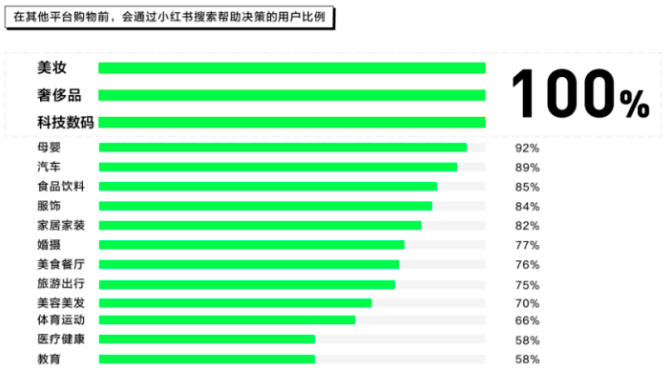 小红书搜索流量杀疯了，70%蓝海入口在这里