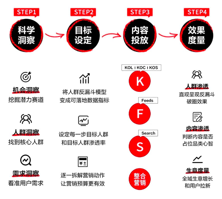 小红书种草营销崛起的底层逻辑及正确姿势