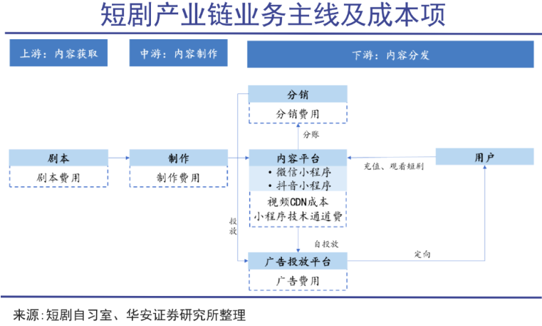 短剧的天花板还远远没有到来