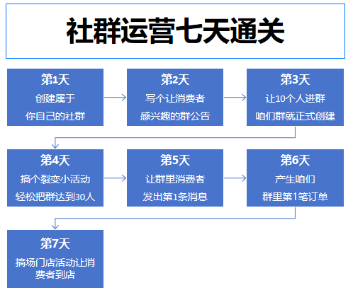 社群如何运营？社群运营问题出在哪里