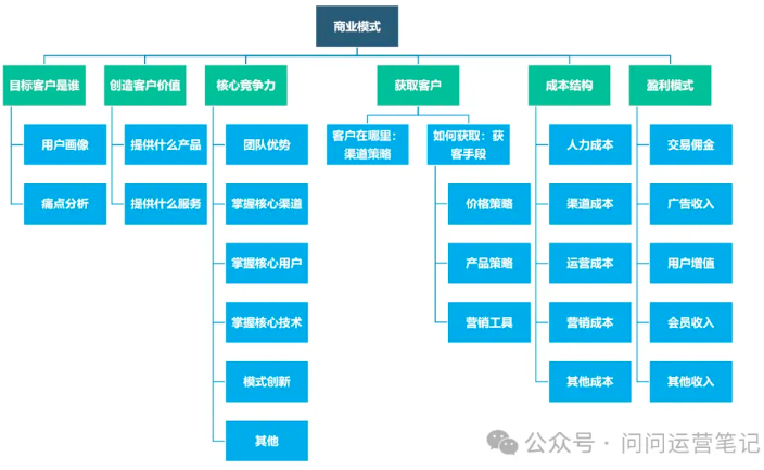 互联网产品的商业模式和运营模式是什么