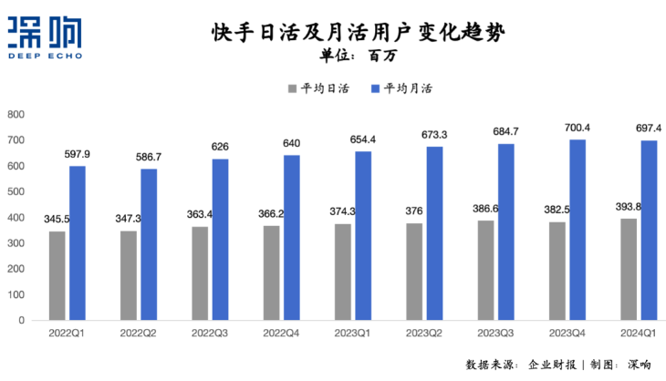 快手经调整净利润涨百倍，增长动力在哪