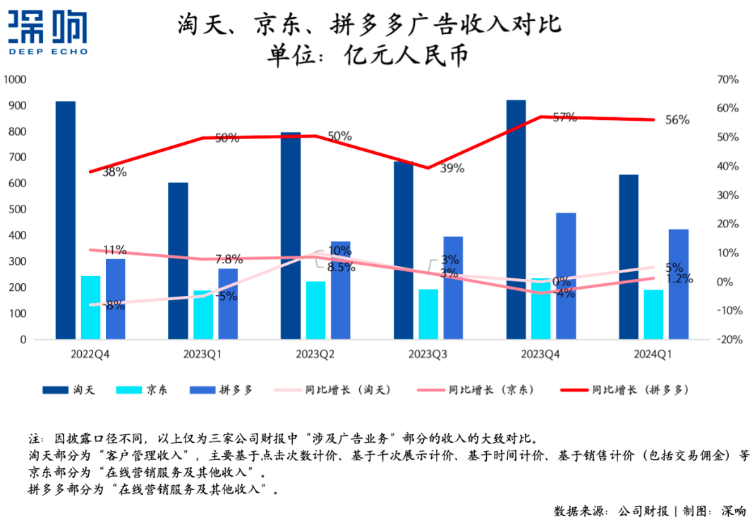 拼多多广告收入增速呈现上扬态势