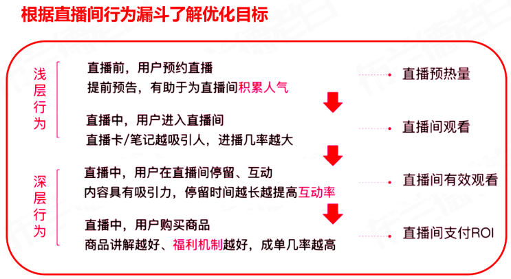 如何做好小红书店铺直播？怎么提升转化率