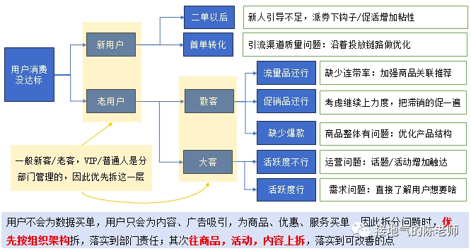 数据分析有哪些思路？总结了四个好用的模板