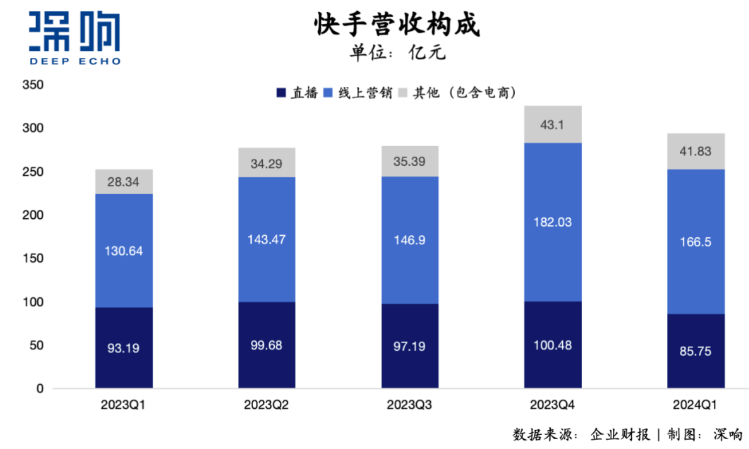 快手经调整净利润涨百倍，增长动力在哪