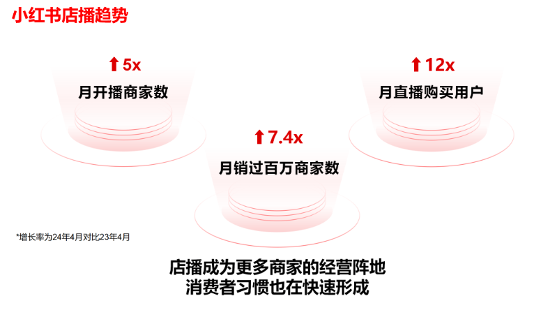 如何做好小红书店铺直播？怎么提升转化率