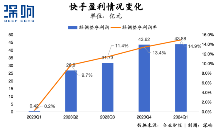 快手经调整净利润涨百倍，增长动力在哪