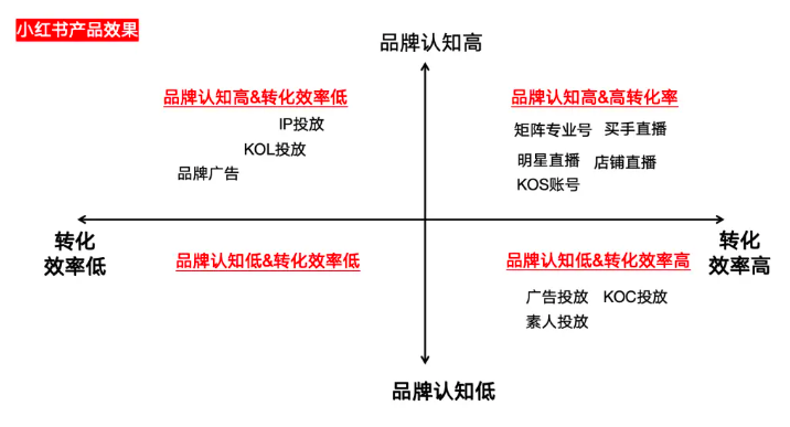 小红书打法有哪些？新手商家如何选择