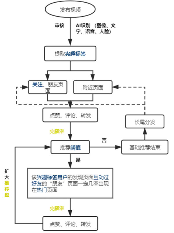 视频号的发布有什么方法？视频号内容技巧