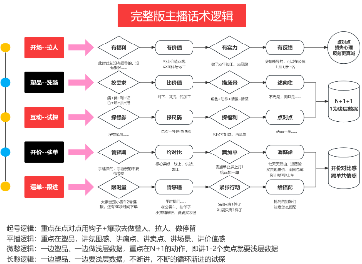 视频号直播电商话术逻辑框架如何设计