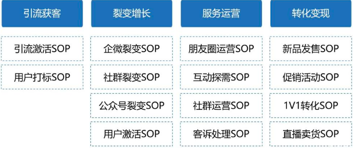 怎么高效制定和优化私域运营SOP