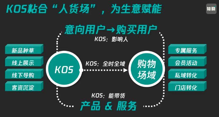 KOS矩阵怎么做？从公域到私域如何打