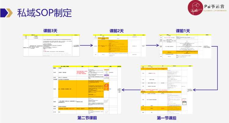 怎么高效制定和优化私域运营SOP