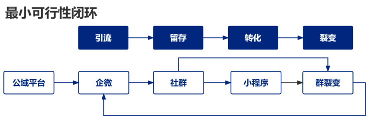 怎么高效制定和优化私域运营SOP