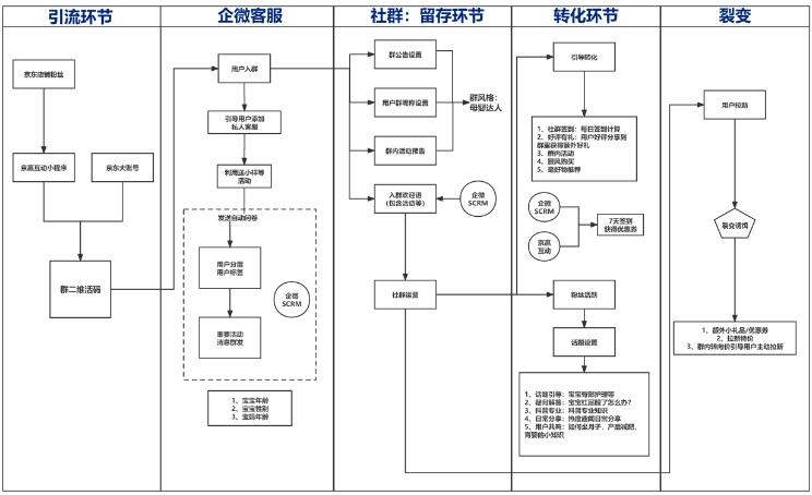 怎么高效制定和优化私域运营SOP