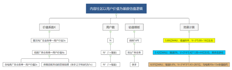 怎么为小红书估值