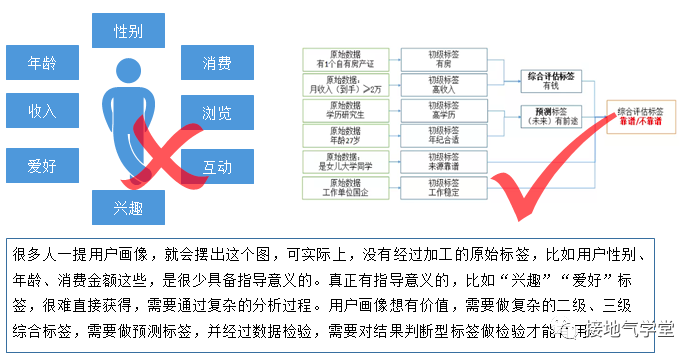 客户画像失败的标志是什么？原因如何