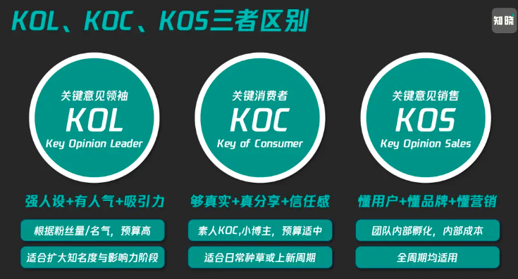 KOS矩阵怎么做？从公域到私域如何打