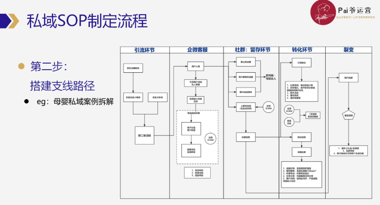 怎么高效制定和优化私域运营SOP