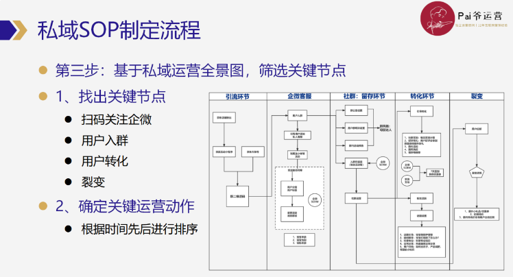 怎么高效制定和优化私域运营SOP