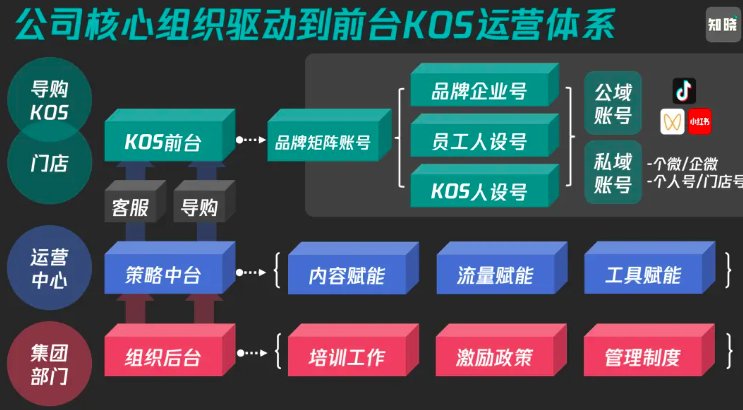 KOS矩阵怎么做？从公域到私域如何打