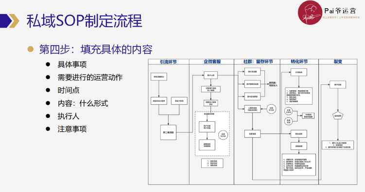 怎么高效制定和优化私域运营SOP