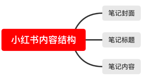 小红书怎么科学起号？推荐这3个方法