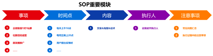 怎么高效制定和优化私域运营SOP