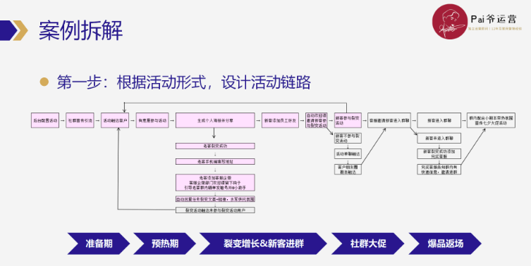 怎么高效制定和优化私域运营SOP