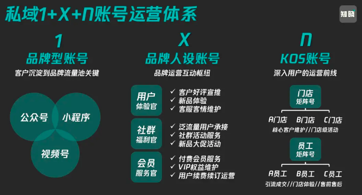 KOS矩阵怎么做？从公域到私域如何打