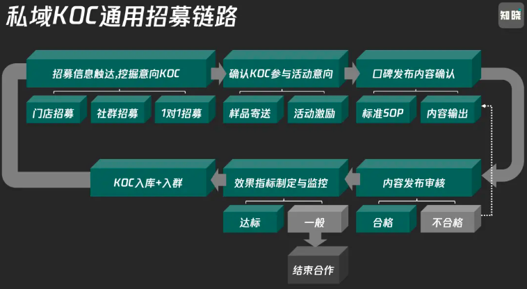 私域KOC体系是什么？爆改全域运营思路