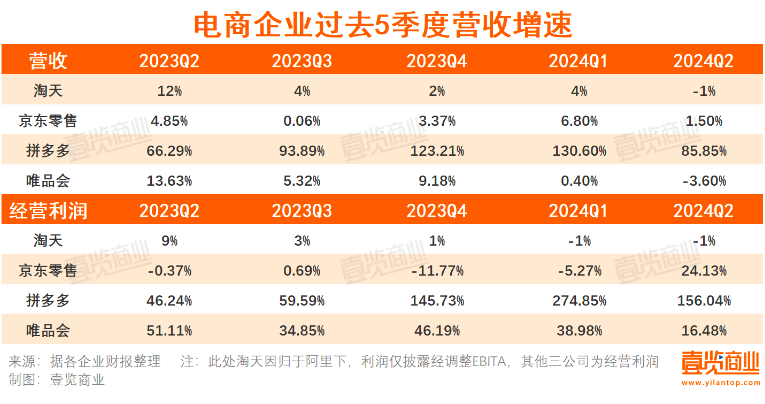 电商低速、微利时代到来，认清并接受这个事实