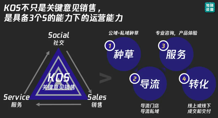 KOS与KOC高频运营实战问题汇总