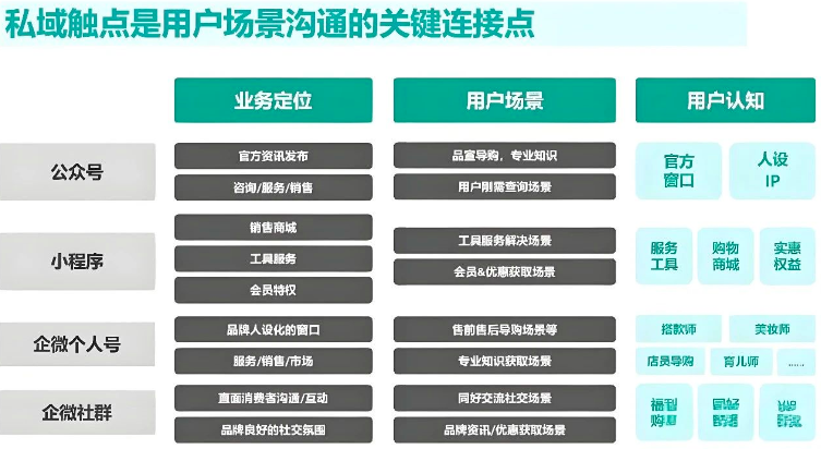 用户运营阵地如何建设？场景组合的策略