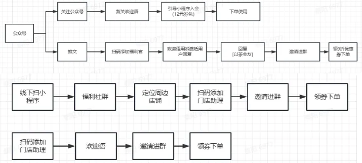 新茶饮霸王茶姬私域运营，月销售额近1000万