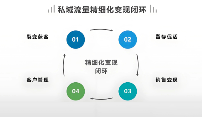 私域体系搭建与运营流程是什么？搭建高效转化私域闭环