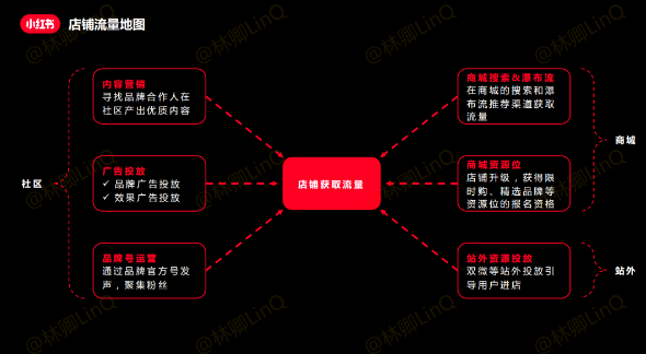 品牌怎么做好新品的小红书投放