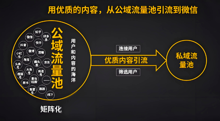 私域体系搭建与运营流程是什么？搭建高效转化私域闭环