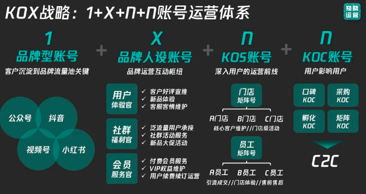 KOS与KOC高频运营实战问题汇总